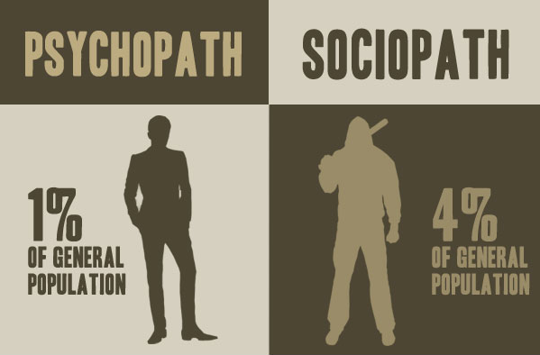 Resultado de imagem para sociopatia e psicopatia